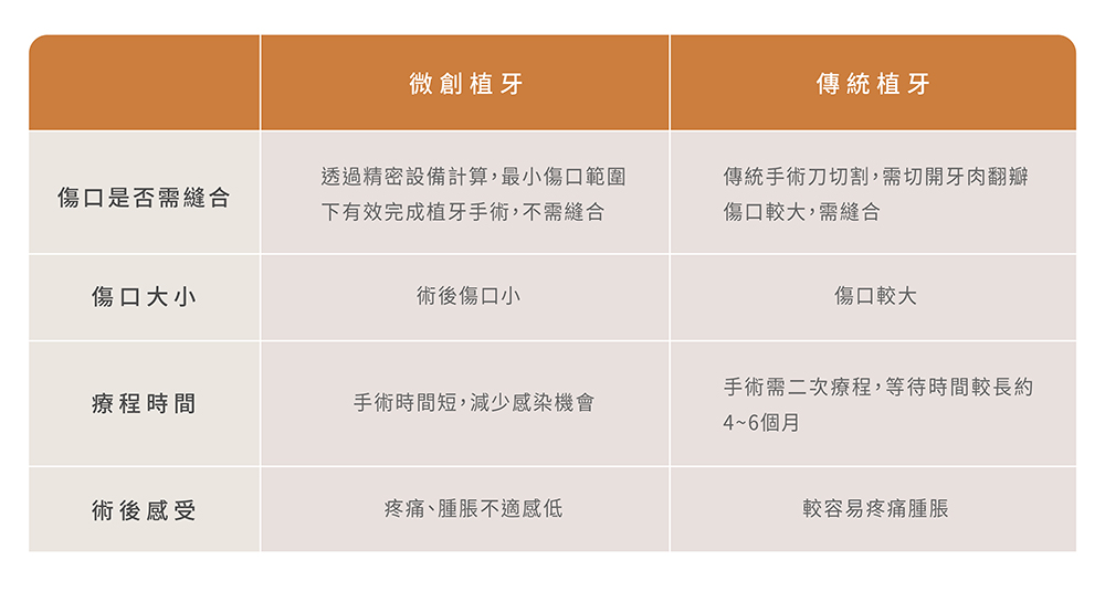 微創植牙、傳統植牙差別比較表