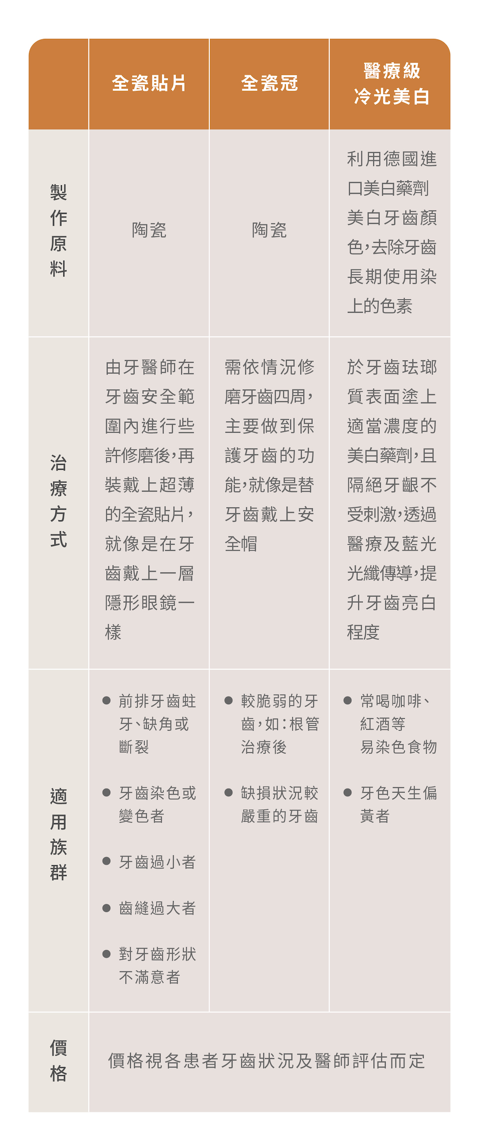 全瓷貼片、全瓷冠優缺點比較表