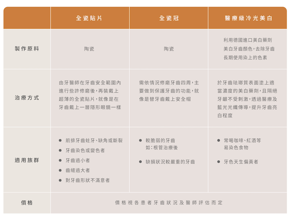 全瓷貼片、全瓷冠優缺點比較表