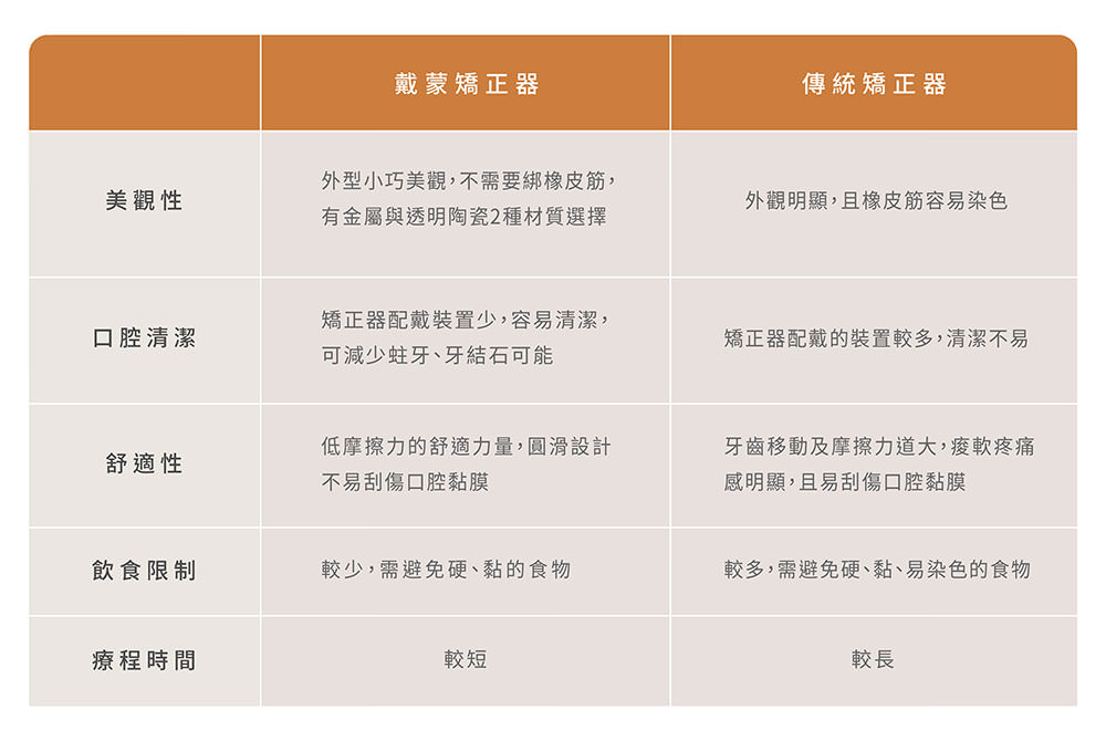 戴蒙矯正器、傳統矯正器優缺點比較表