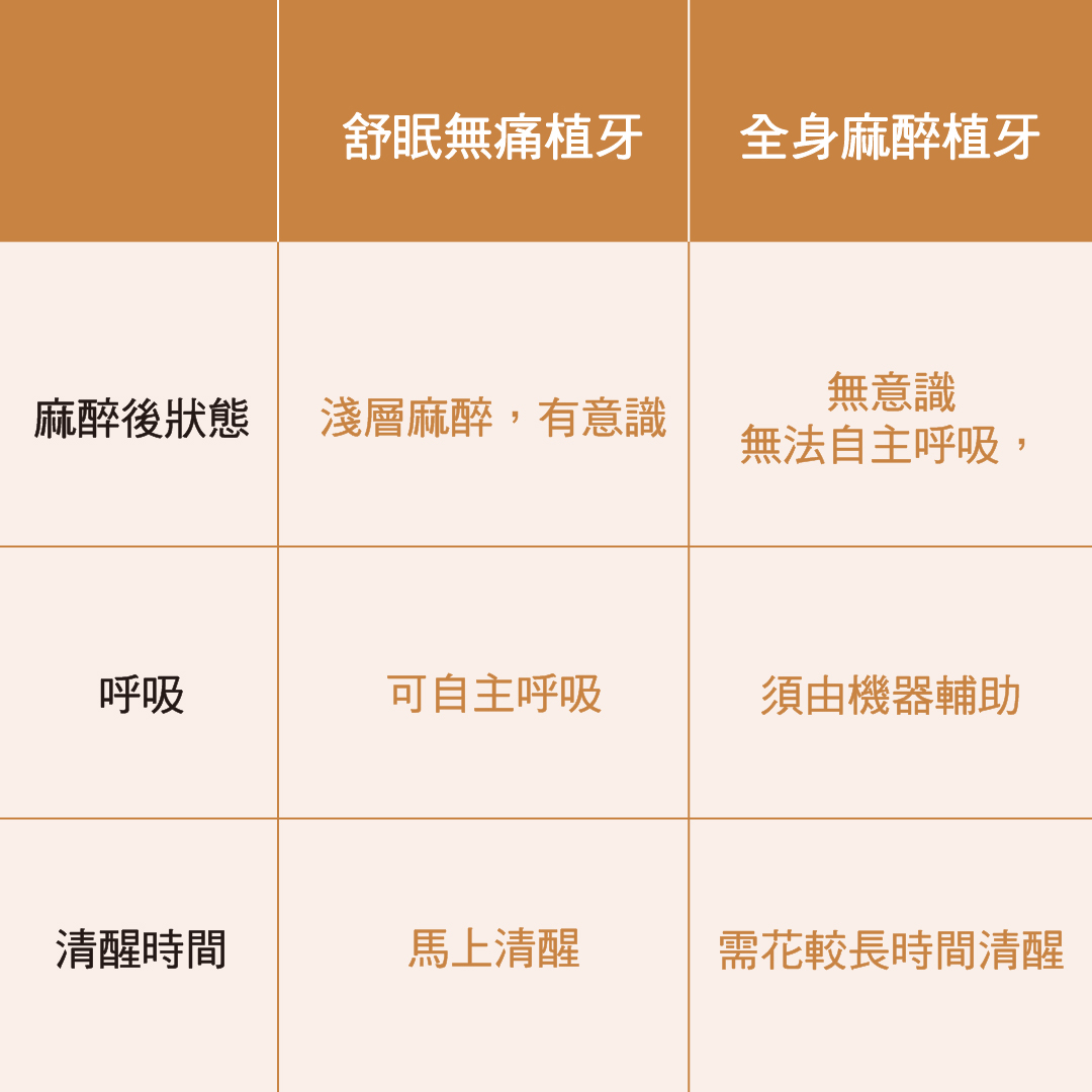 TCI舒眠無痛植牙、全身麻醉植牙差別比較表