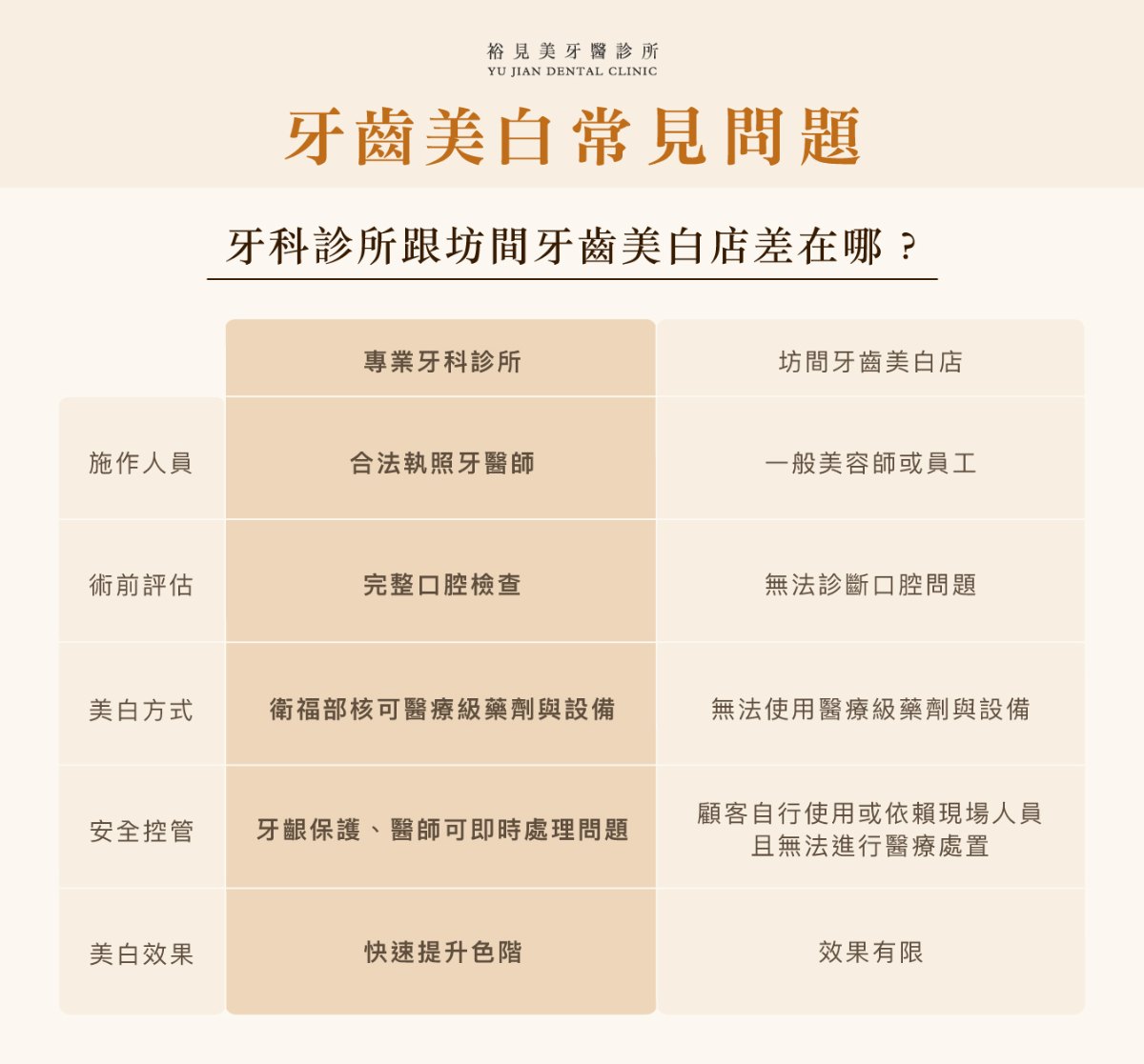牙科診所跟坊間牙齒美白店差在哪：施作人員、術前評估、美白方式、安全控管與美白效果的對照表
