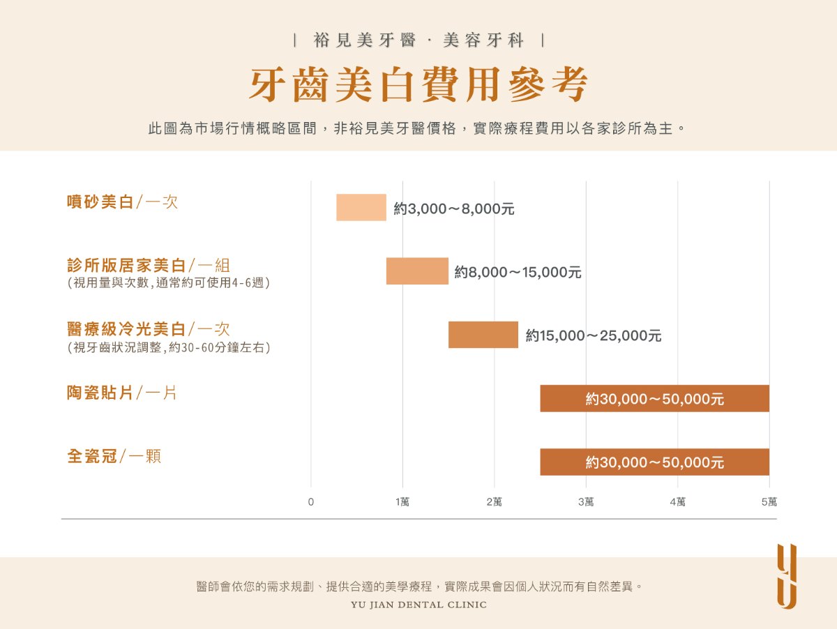 牙齒美白費用參考：噴砂美白、診所版居家美白、醫療級冷光美白、陶瓷貼片與全瓷冠的費用區間長條圖